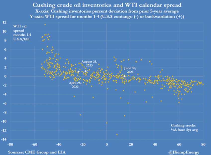 oil closes at second highest level of 2023 amid plunging oil inventories