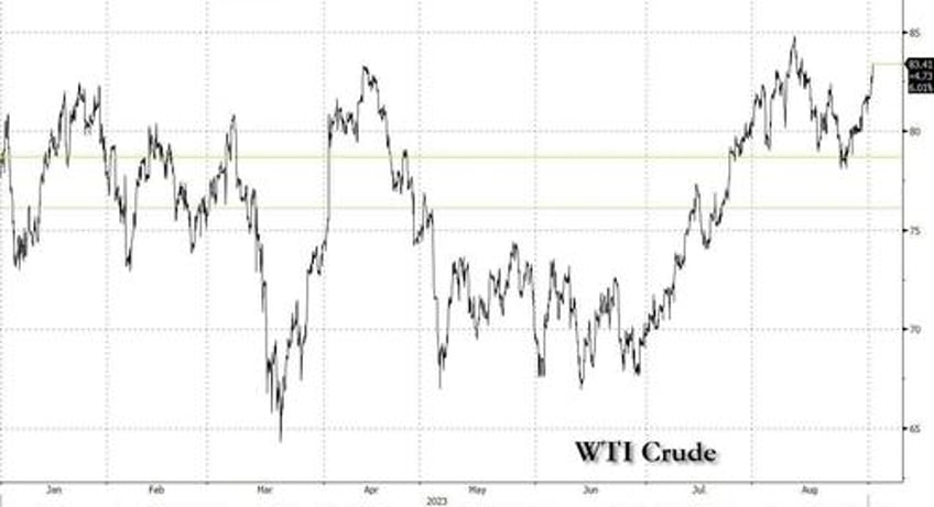 oil closes at second highest level of 2023 amid plunging oil inventories