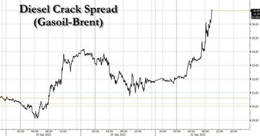 oil cracks soar after russia bans diesel gasoline exports 