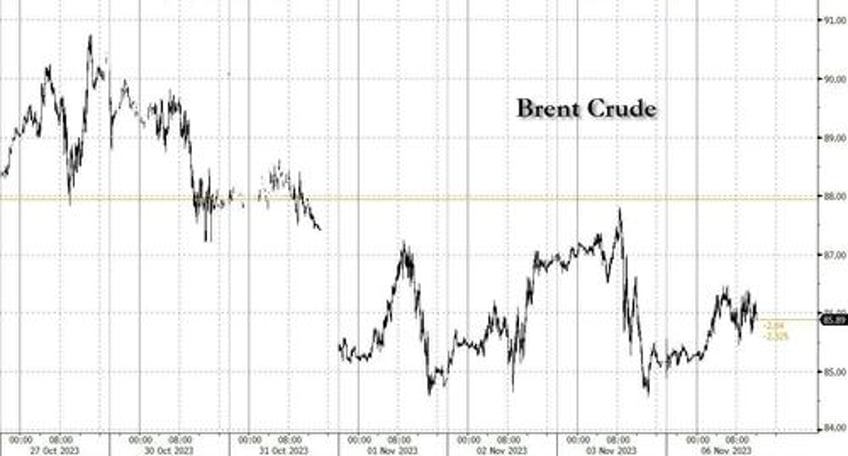 oil gains as saudi arabia and russia stick to oil production and export cuts