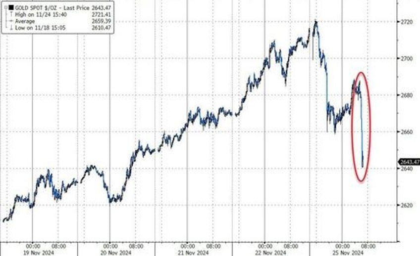 oil gold prices slump as israels netanyahu approves lebanon ceasefire deal in principle