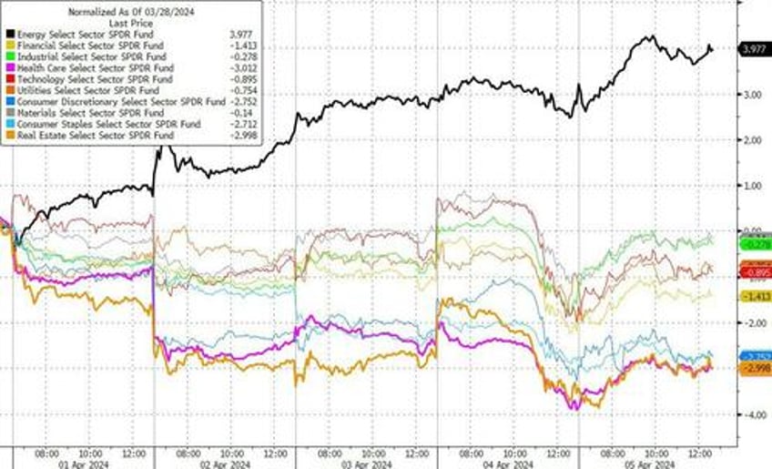 oil gold soar on week but good data wrecks rate cut hopes slamming stocks bonds