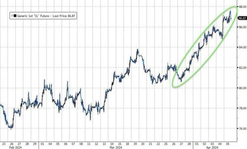 oil gold soar on week but good data wrecks rate cut hopes slamming stocks bonds