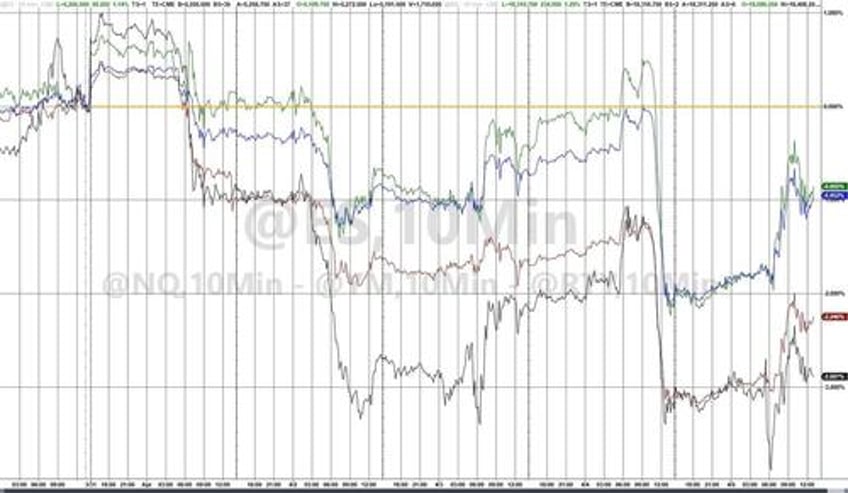 oil gold soar on week but good data wrecks rate cut hopes slamming stocks bonds