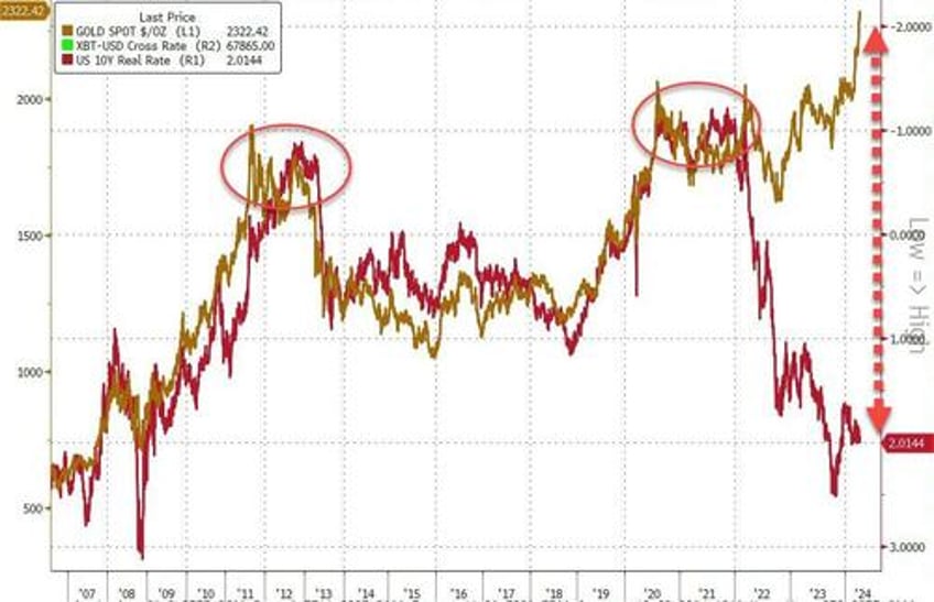 oil gold soar on week but good data wrecks rate cut hopes slamming stocks bonds