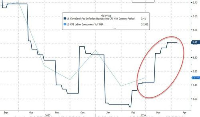 oil gold soar on week but good data wrecks rate cut hopes slamming stocks bonds