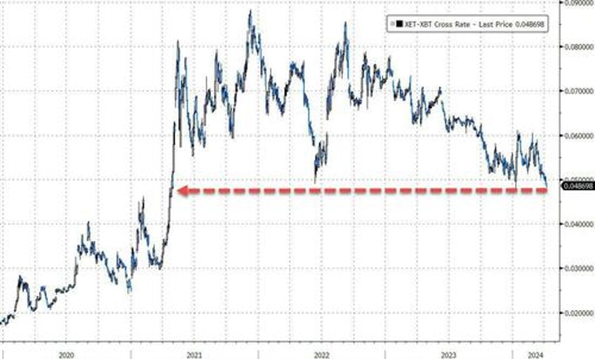 oil gold soar on week but good data wrecks rate cut hopes slamming stocks bonds