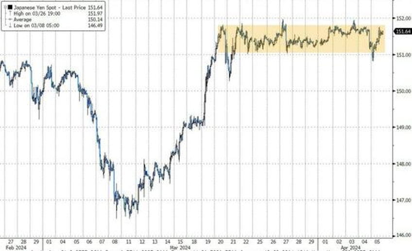 oil gold soar on week but good data wrecks rate cut hopes slamming stocks bonds