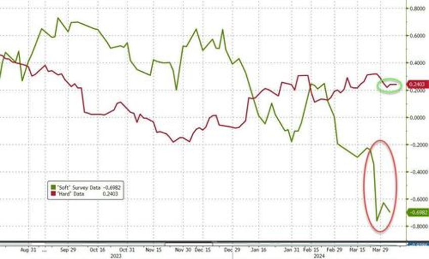 oil gold soar on week but good data wrecks rate cut hopes slamming stocks bonds