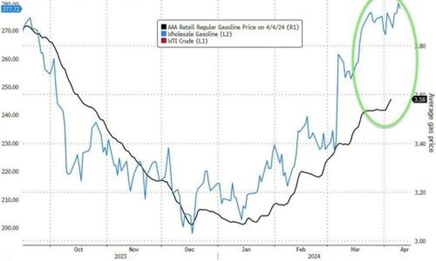 oil gold soar on week but good data wrecks rate cut hopes slamming stocks bonds