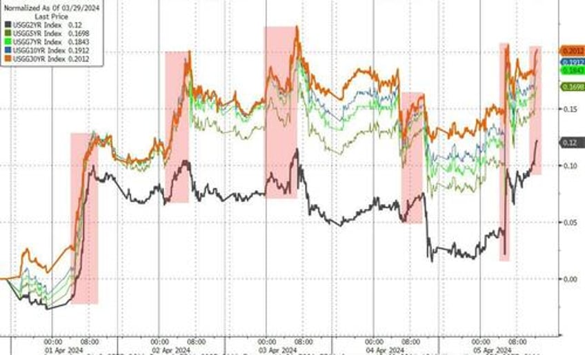 oil gold soar on week but good data wrecks rate cut hopes slamming stocks bonds