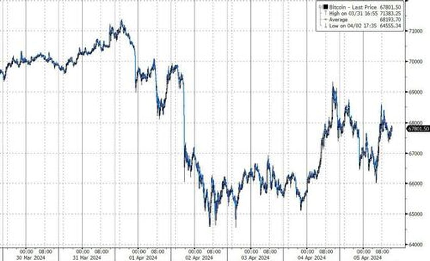 oil gold soar on week but good data wrecks rate cut hopes slamming stocks bonds