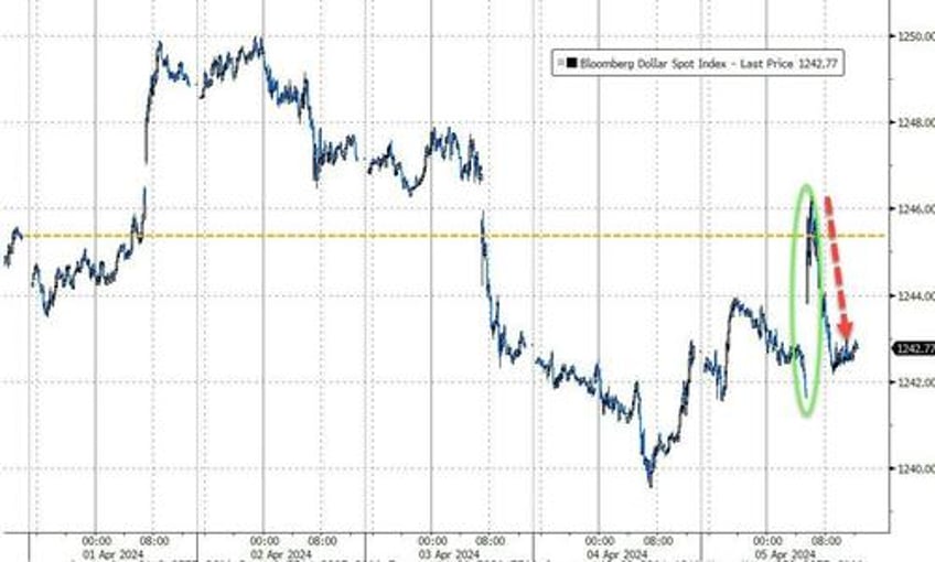 oil gold soar on week but good data wrecks rate cut hopes slamming stocks bonds