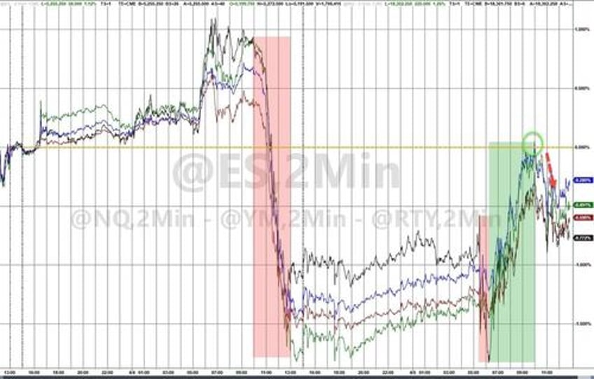 oil gold soar on week but good data wrecks rate cut hopes slamming stocks bonds