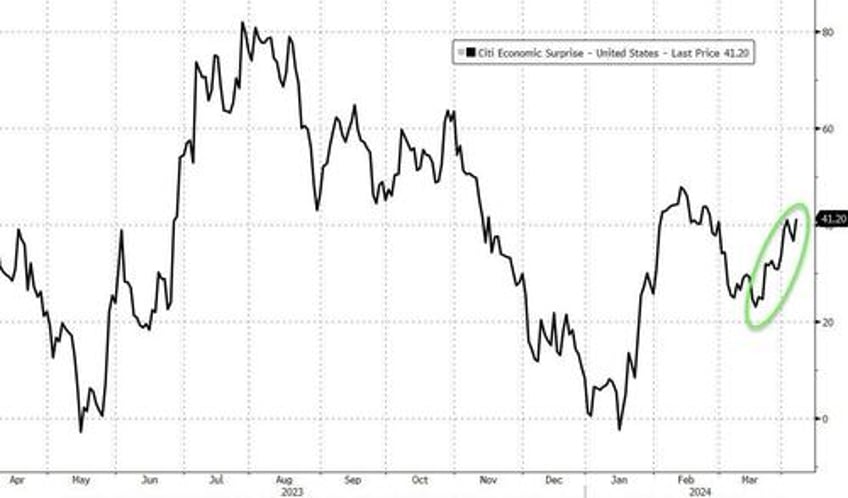 oil gold soar on week but good data wrecks rate cut hopes slamming stocks bonds