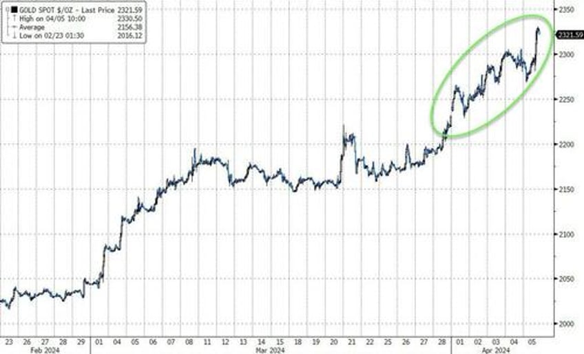 oil gold soar on week but good data wrecks rate cut hopes slamming stocks bonds