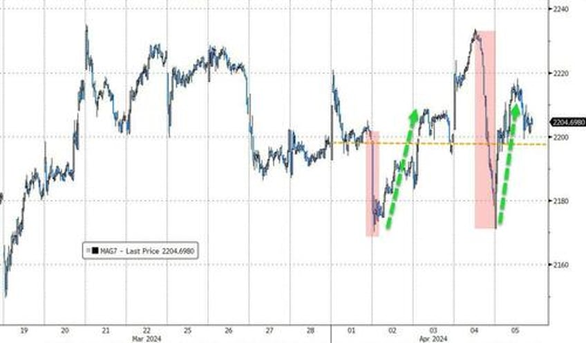 oil gold soar on week but good data wrecks rate cut hopes slamming stocks bonds