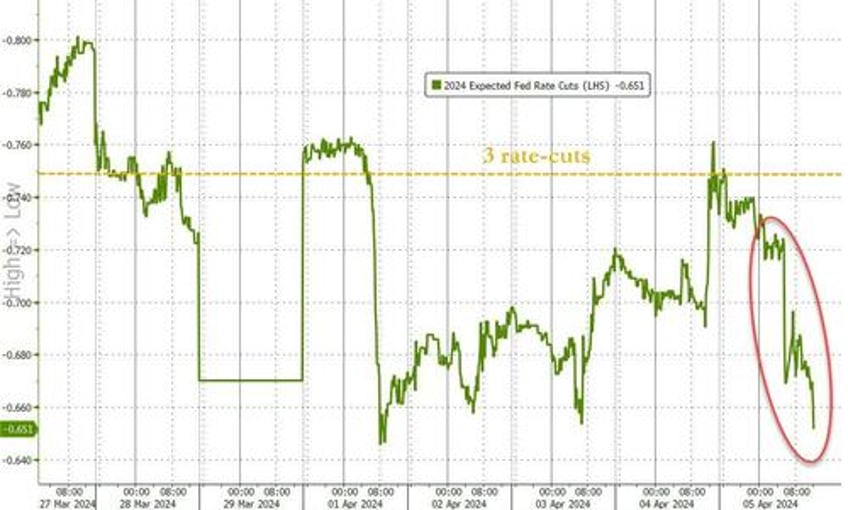 oil gold soar on week but good data wrecks rate cut hopes slamming stocks bonds