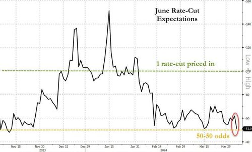 oil gold soar on week but good data wrecks rate cut hopes slamming stocks bonds