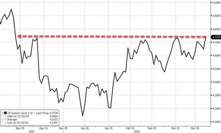 oil gold soar on week but good data wrecks rate cut hopes slamming stocks bonds