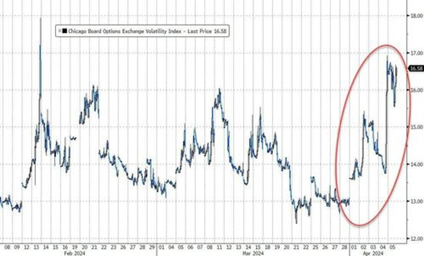 oil gold soar on week but good data wrecks rate cut hopes slamming stocks bonds