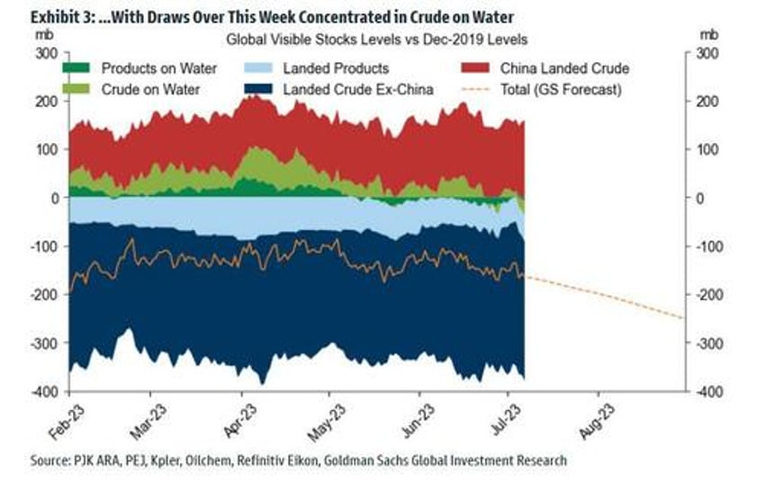 oil jumps over 80 ahead of looming 2 million bpd q3 deficit