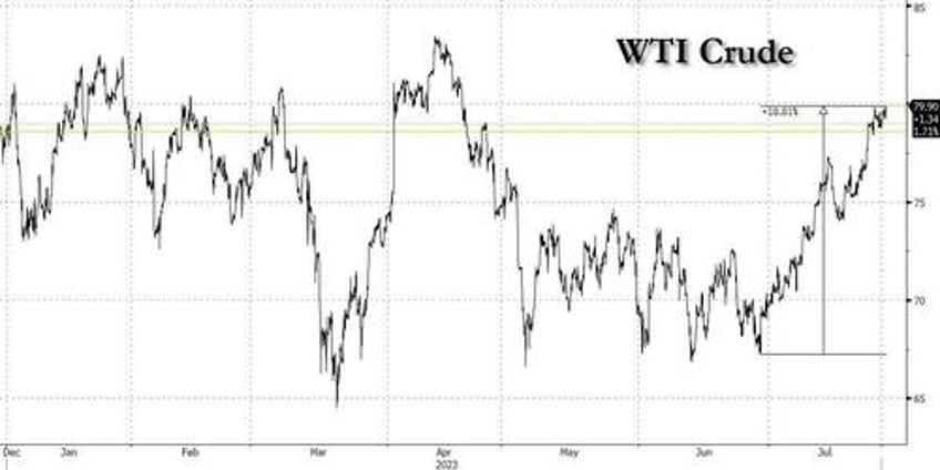 oil jumps over 80 ahead of looming 2 million bpd q3 deficit