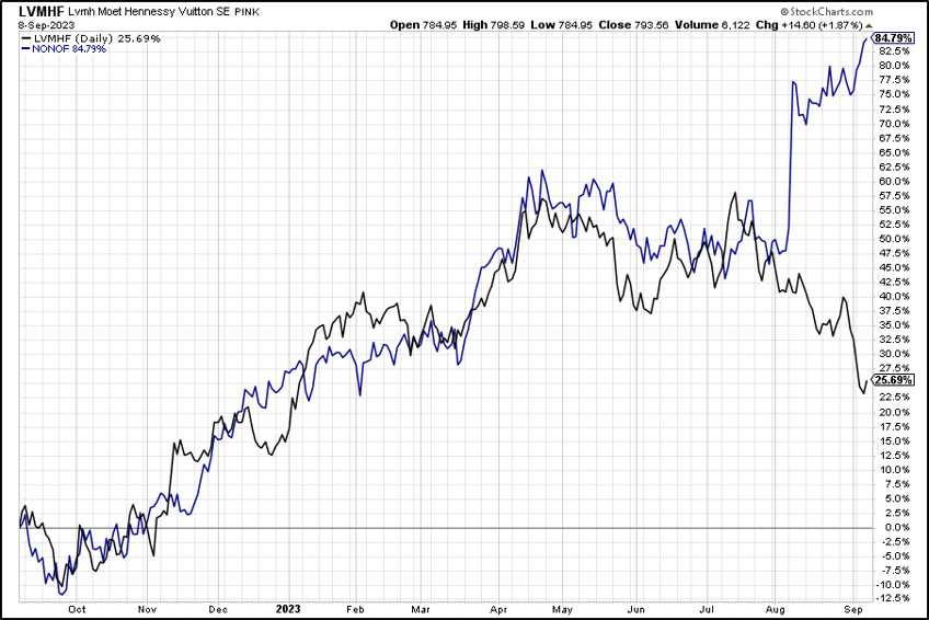 oil momentum semiconductors and global markets