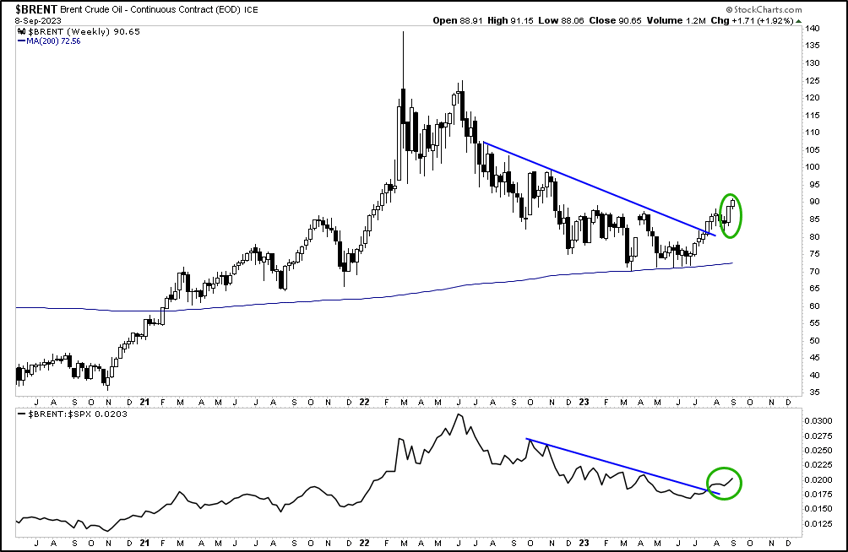 oil momentum semiconductors and global markets