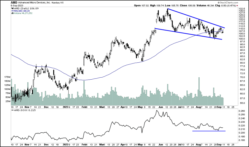 oil momentum semiconductors and global markets