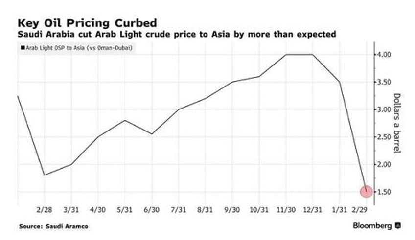 oil plunges after saudi arabia cuts oil prices for february amid persistent weakness