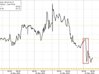 Oil Prices Dip On Report Of Another Potential OPEC+ Supply Boost 