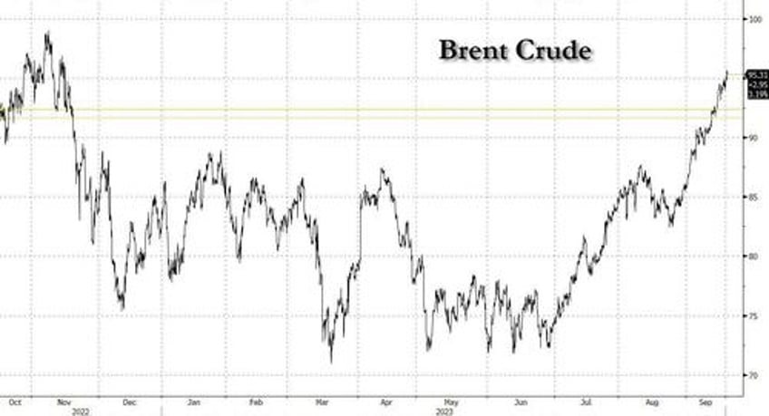 oil prices hit 10 month highs as azerbaijan military action threatens new war