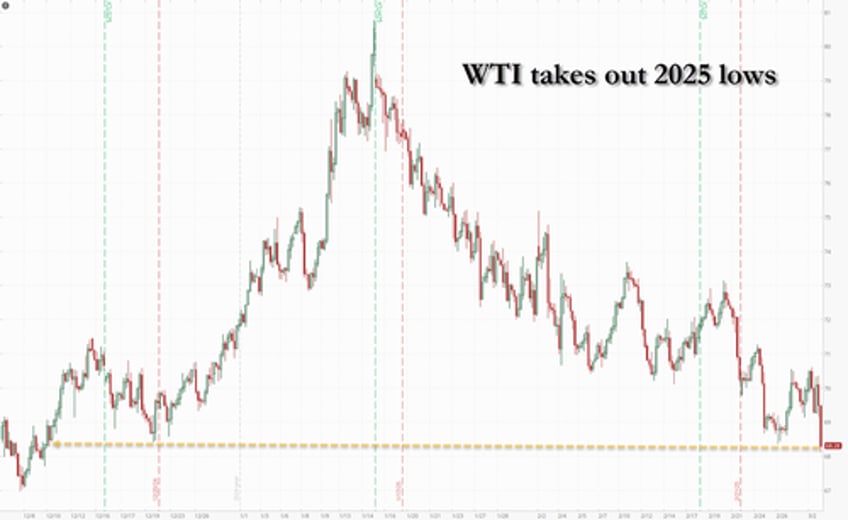 oil prices plunge as opec delegate hints at output hikes due to trump pressure