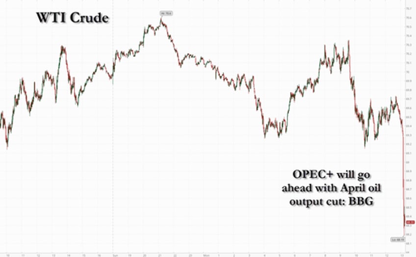 oil prices plunge as opec delegate hints at output hikes due to trump pressure