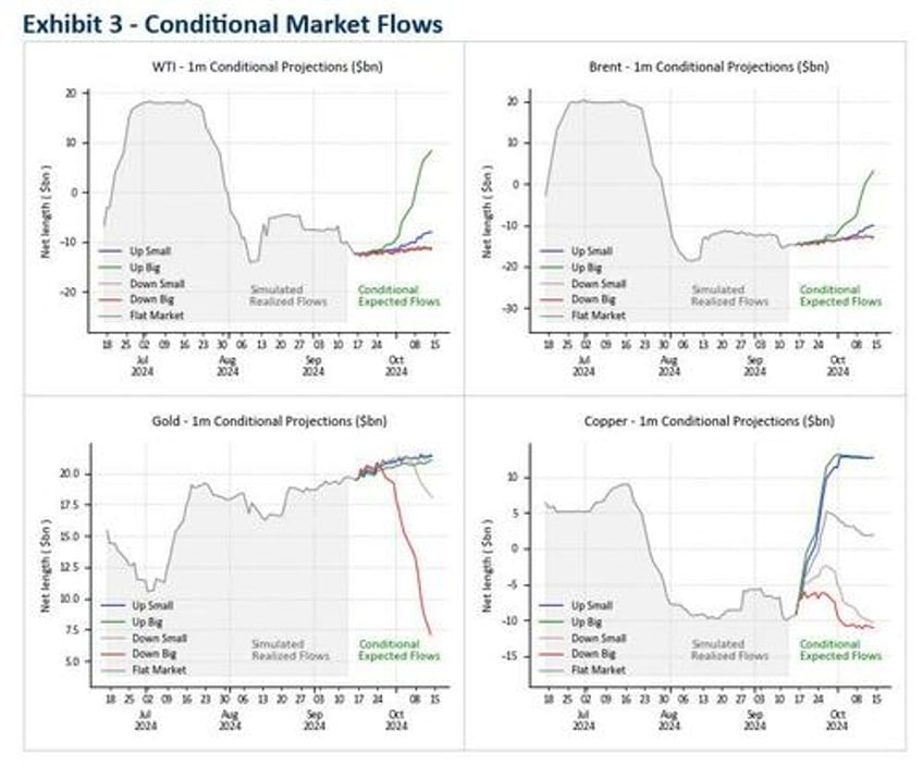 oil rally fueled by fed ctas and record shorts has room for more gains