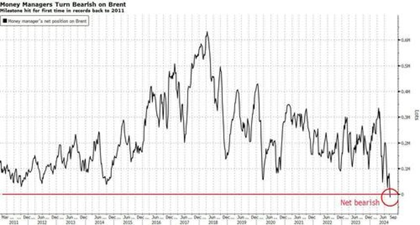 oil rally fueled by fed ctas and record shorts has room for more gains