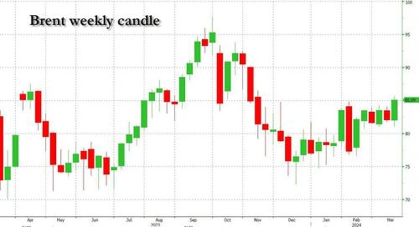 oil set for strong weekly gains on demand revisions as gas price surge to accelerate