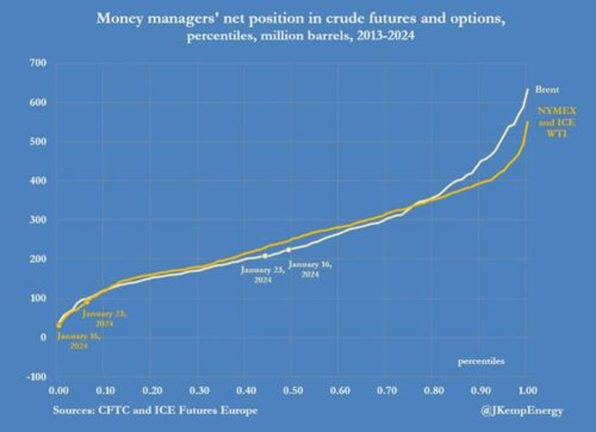 oil shorts squeezed as cushing inventories tumble to historic low for january