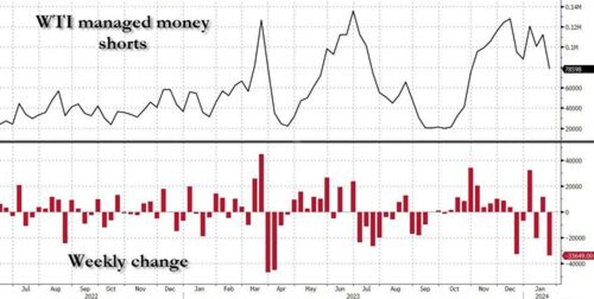 oil shorts squeezed as cushing inventories tumble to historic low for january