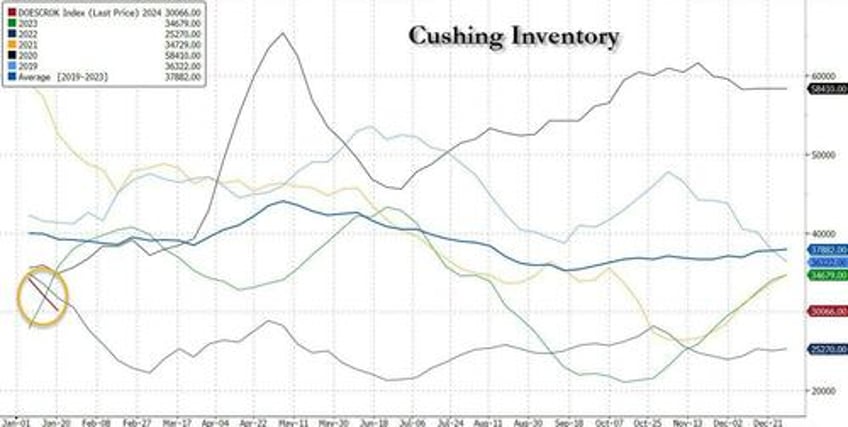 oil shorts squeezed as cushing inventories tumble to historic low for january