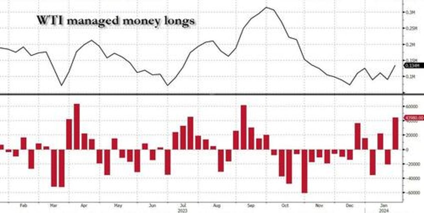 oil shorts squeezed as cushing inventories tumble to historic low for january