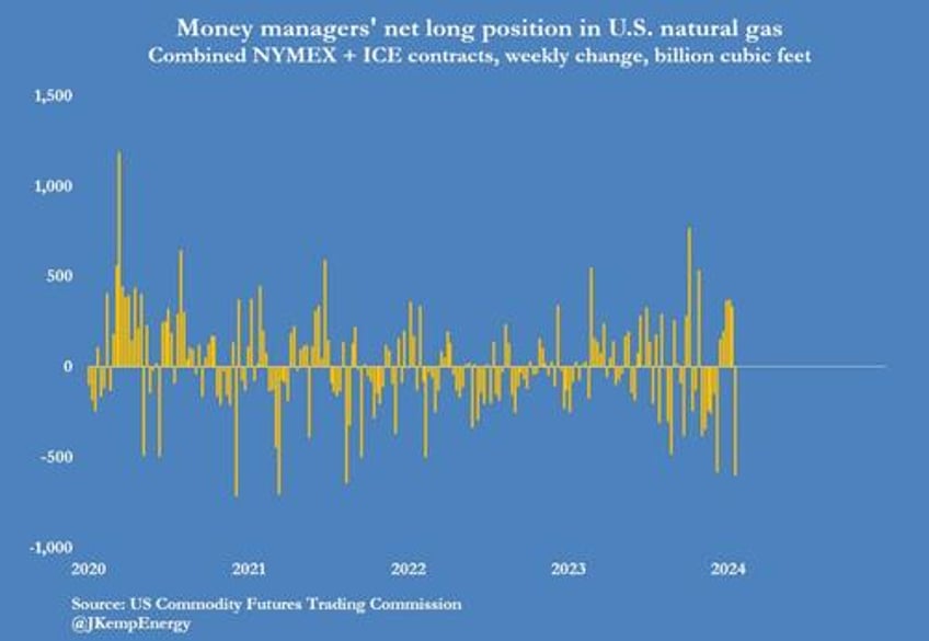 oil shorts squeezed as cushing inventories tumble to historic low for january