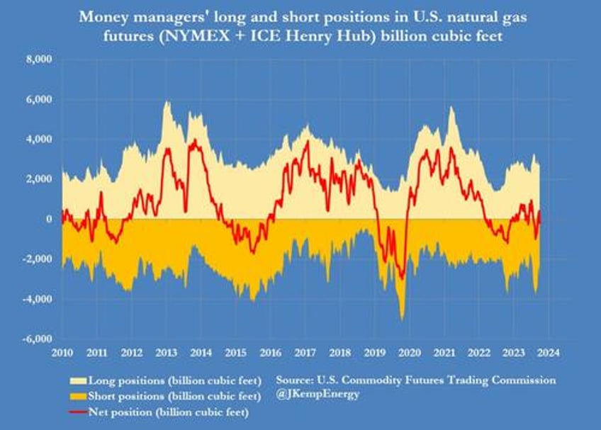 oil shorts squeezed as cushing inventories tumble to historic low for january