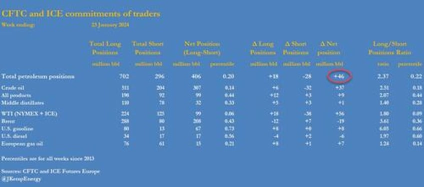 oil shorts squeezed as cushing inventories tumble to historic low for january