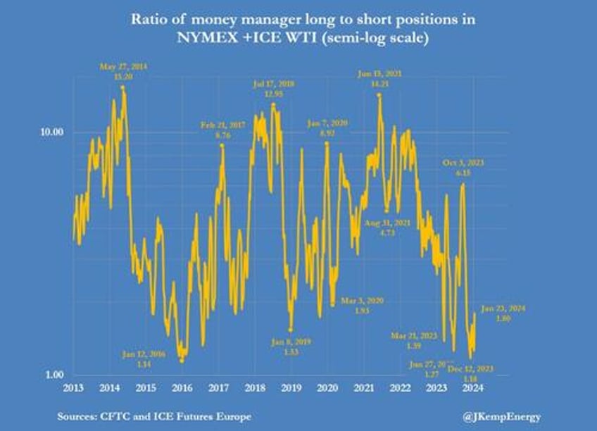 oil shorts squeezed as cushing inventories tumble to historic low for january