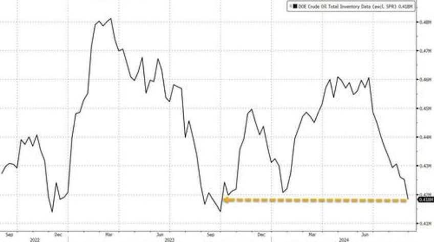 oil slides despite huge draw sending total us crude inventories to 2024 low