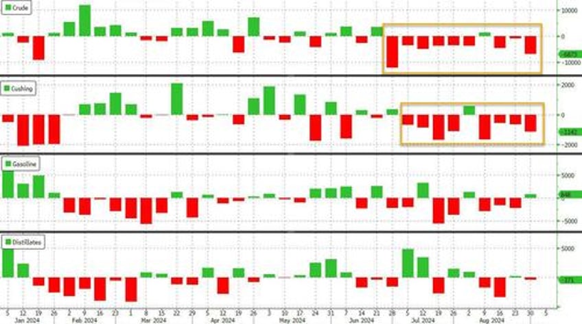 oil slides despite huge draw sending total us crude inventories to 2024 low