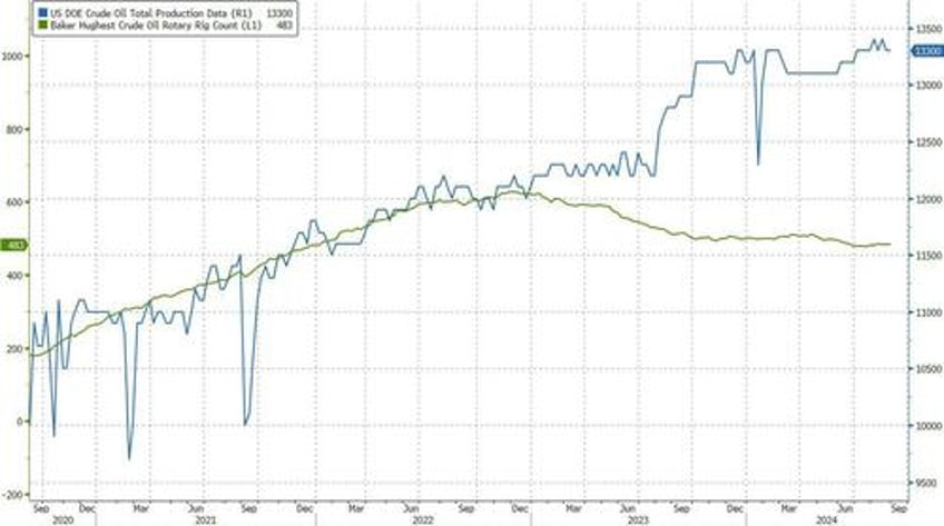 oil slides despite huge draw sending total us crude inventories to 2024 low