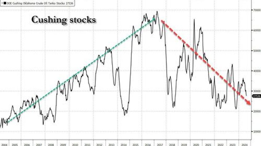 oil slides despite huge draw sending total us crude inventories to 2024 low